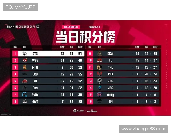 城市赛积分榜更新WE战队以53分稳居第一名